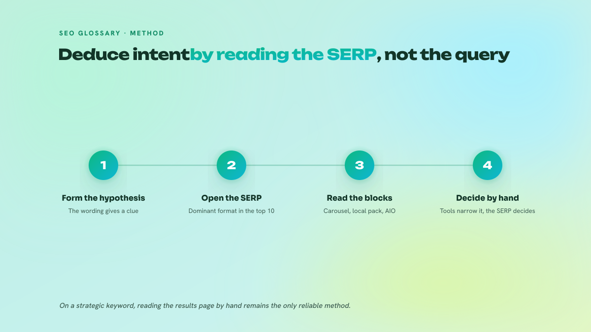 Four-step numbered diagram showing the method for deducing search intent: form a hypothesis from the words in the query, open the Google results page, read the blocks displayed, then decide manually.