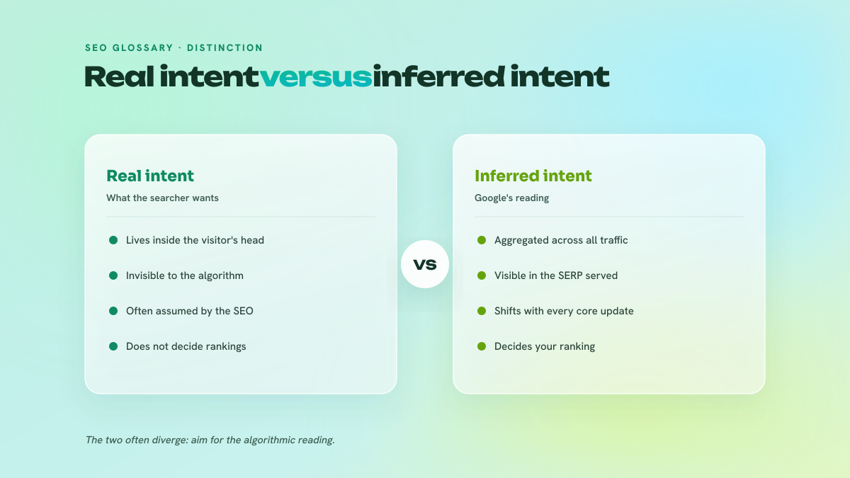 Two-column comparison contrasting real intent, that of the searcher, with the intent Google infers from the aggregated behaviour of its traffic.