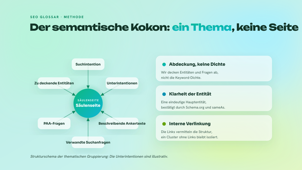 Sternschema mit einer Säulenseite in der Mitte, die mit fünf Satellitenseiten verbunden ist, von denen jede eine Unterintention behandelt, mit einer beschreibenden internen Verlinkung dazwischen.