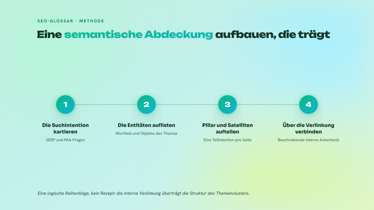 Schema in vier nummerierten Schritten, das den Aufbau einer semantischen Abdeckung zeigt: die Suchintention über die SERP und die PAA-Fragen kartieren, die Entitäten und das Wortfeld auflisten, das Thema zwischen einer Pillar-Seite und ihren Satelliten aufteilen und schließlich alles über eine interne Verlinkung mit beschreibenden Ankertexten verbinden.