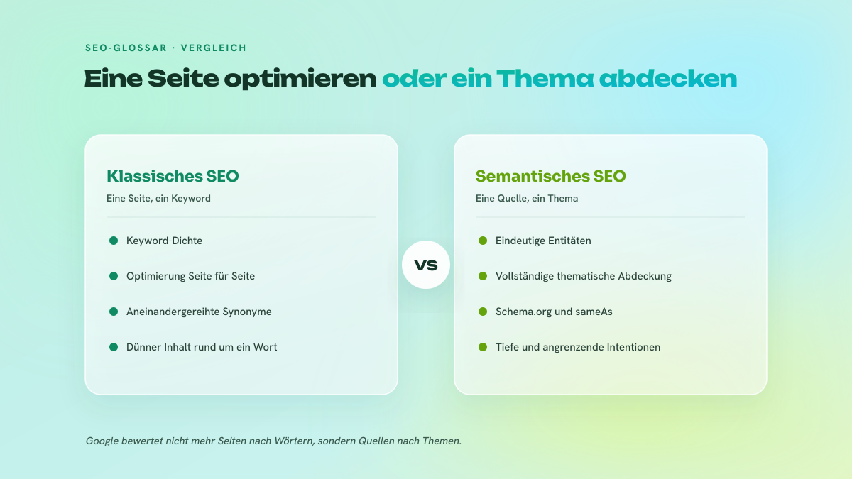 Zweispaltiger Vergleich zwischen klassischem SEO, das eine Seite pro Keyword mit Wortdichte und aneinandergereihten Synonymen optimiert, und semantischem SEO, das auf eine eindeutige Hauptentität, eine vollständige thematische Abdeckung, konsistente strukturierte Daten und die Behandlung angrenzender Suchintentionen abzielt.