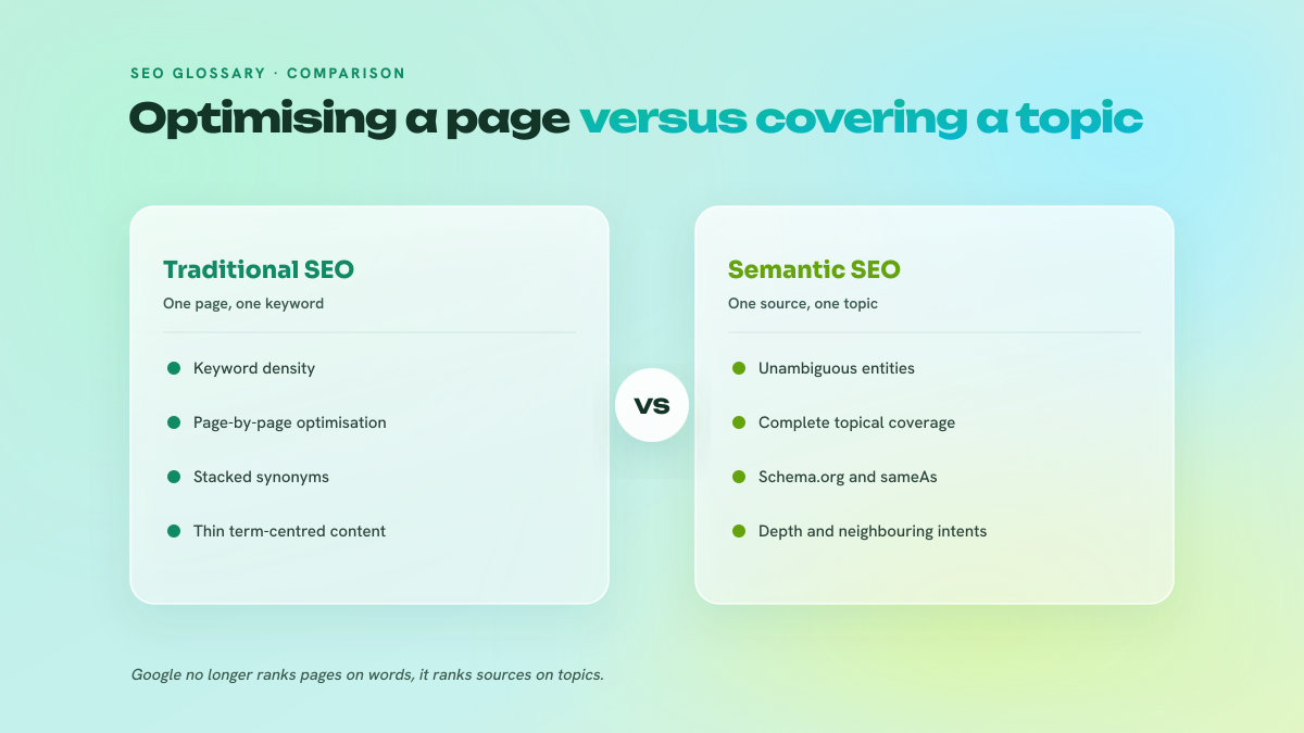 Two-column comparison between traditional SEO, which optimises one page per keyword with lexical density and stacked synonyms, and semantic SEO, which targets one unambiguous main entity, complete topical coverage, consistent structured data and the handling of adjacent intents.