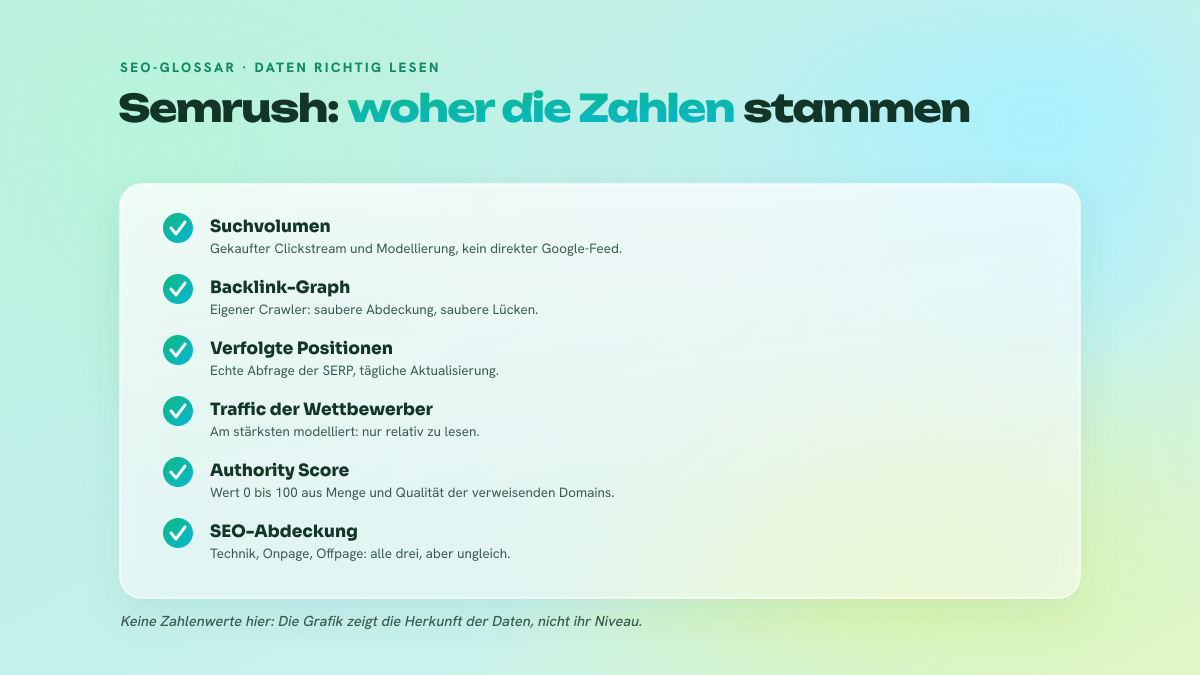 Checkliste der Datenquellen von Semrush: Clickstream und Modellierung für die Suchvolumen, eigener Crawler für die Backlinks, echte Abfrage der SERP für die Positionen und ungleiche Abdeckung der drei großen SEO-Bereiche.