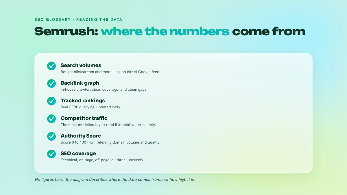 Checklist of Semrush data sources: clickstream and modelling for search volumes, in-house crawler for backlinks, real SERP querying for rankings, and uneven coverage of the three main types of SEO.