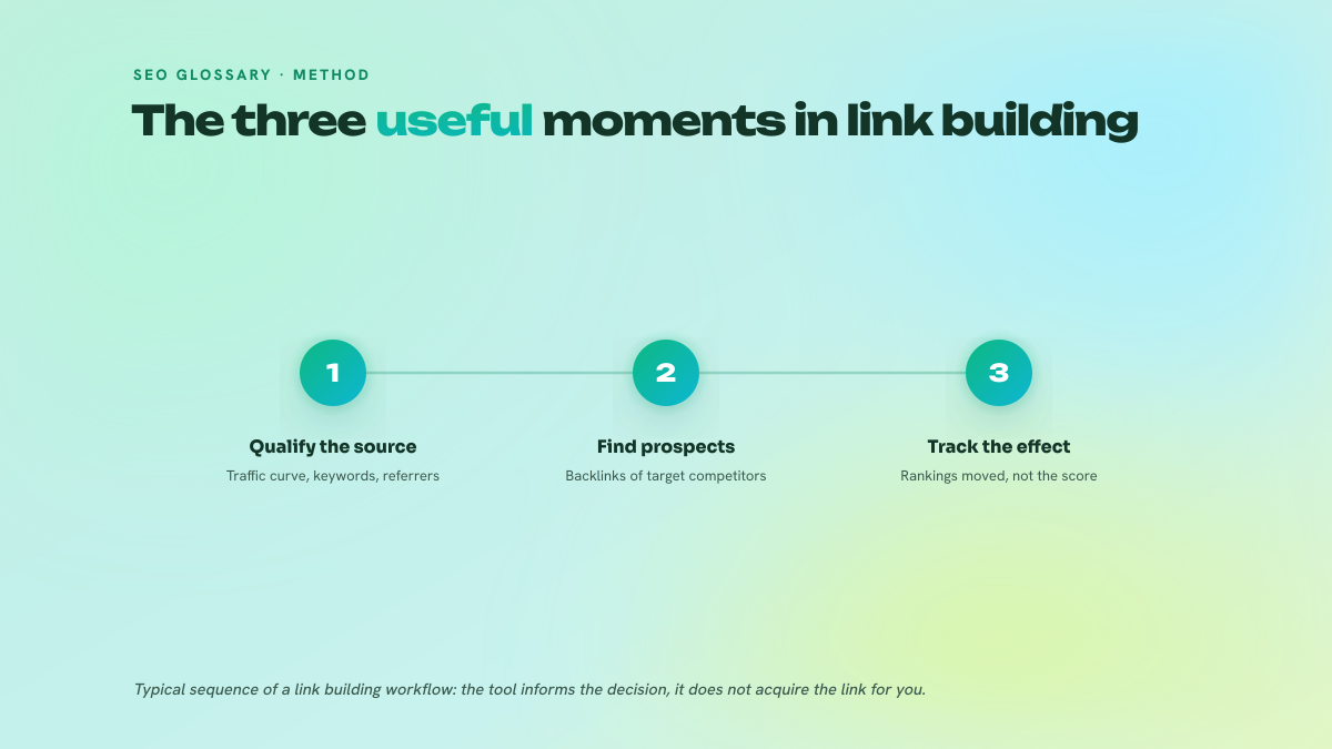 Three-step process: qualify the source domain before buying, find prospects through competitors' backlinks, then track whether the acquired links move rankings.