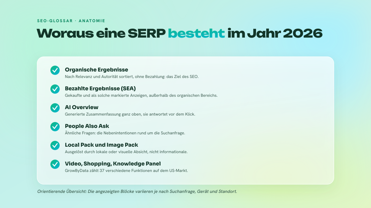 Checkliste der wichtigsten Blockfamilien auf einer Google-Ergebnisseite im Jahr 2026: organische Ergebnisse, bezahlte Anzeigen, AI Overview, ähnliche Fragen, lokale und visuelle Blöcke, Video- und Shopping-Formate.