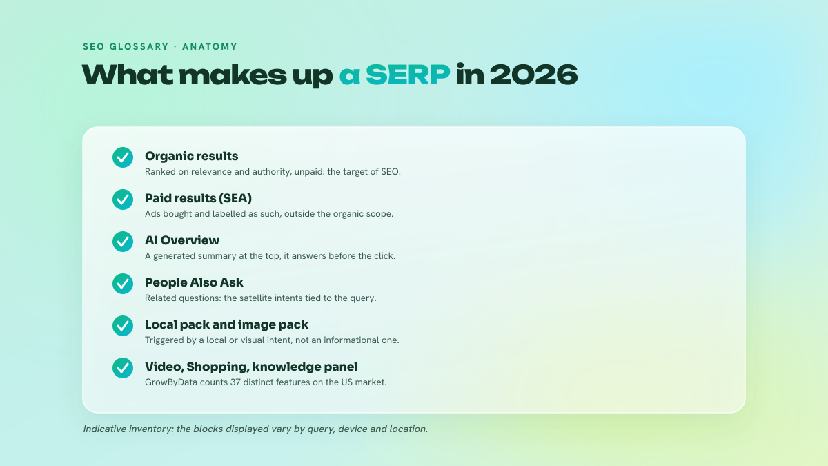 Checklist of the main families of blocks found on a Google results page in 2026: organic results, paid ads, AI Overview, related questions, local and image blocks, video and Shopping formats.