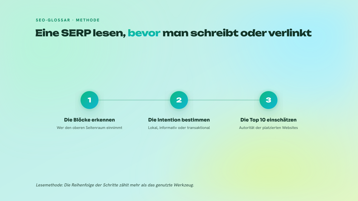 Dreistufiger Prozess zur Analyse einer Ziel-Suchergebnisseite: die raumeinnehmenden Blöcke erkennen, die bediente Suchintention bestimmen und dann das Autoritätsniveau der Top 10 messen.