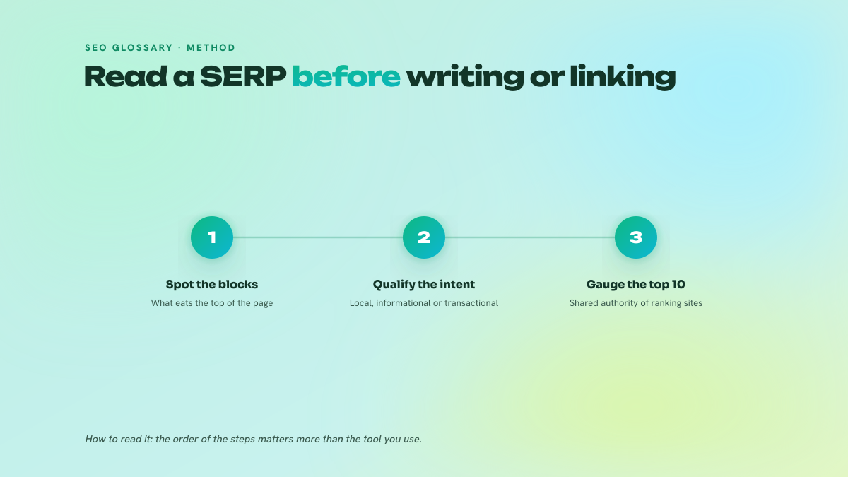 Three-step process for analysing a target results page: identify the blocks that take up the space, qualify the intent being served, then measure the authority level of the top 10.