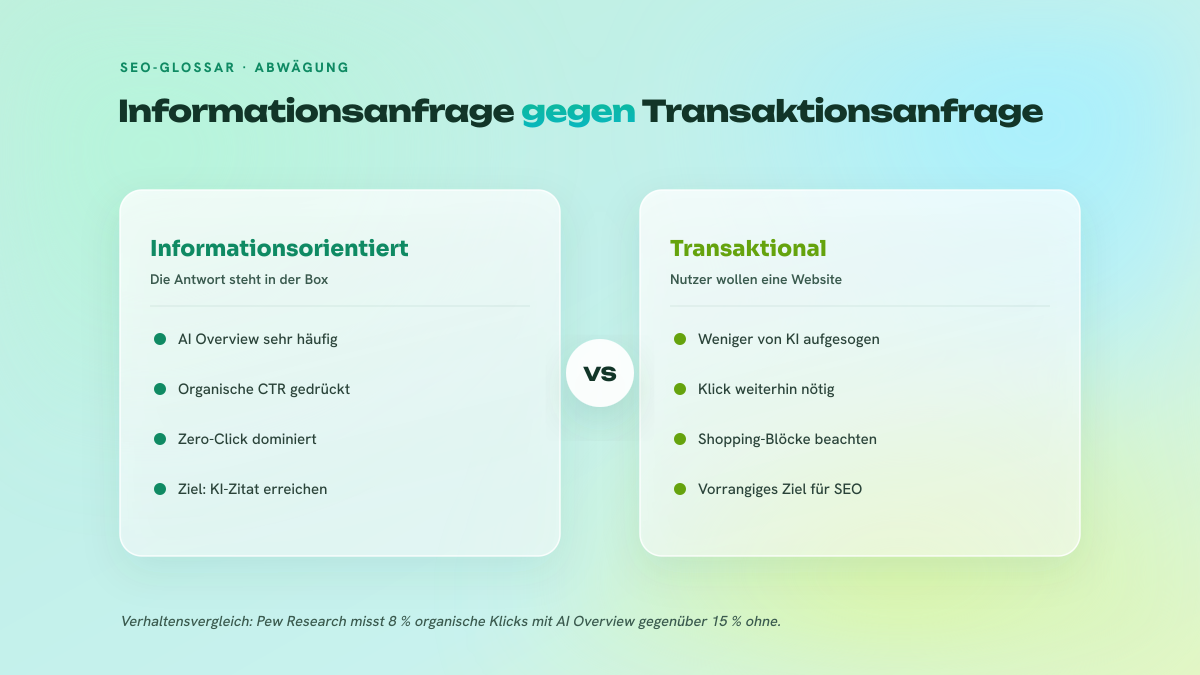 Zweispaltiger Vergleich zwischen informationsorientierten Suchanfragen, die stark von AI Overviews und Zero-Click aufgesogen werden, und transaktionalen Suchanfragen, bei denen die Nutzer eine Website erreichen wollen.