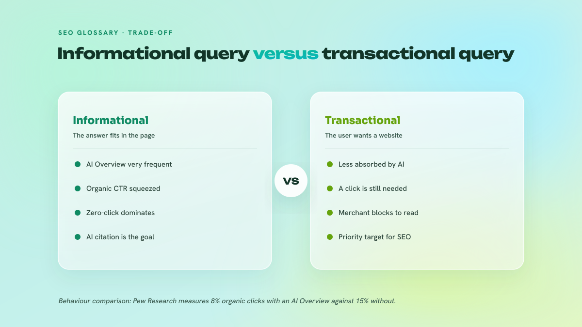 Two-column comparison between informational queries, heavily absorbed by AI Overviews and zero-click behaviour, and transactional queries where the user wants to reach a website.
