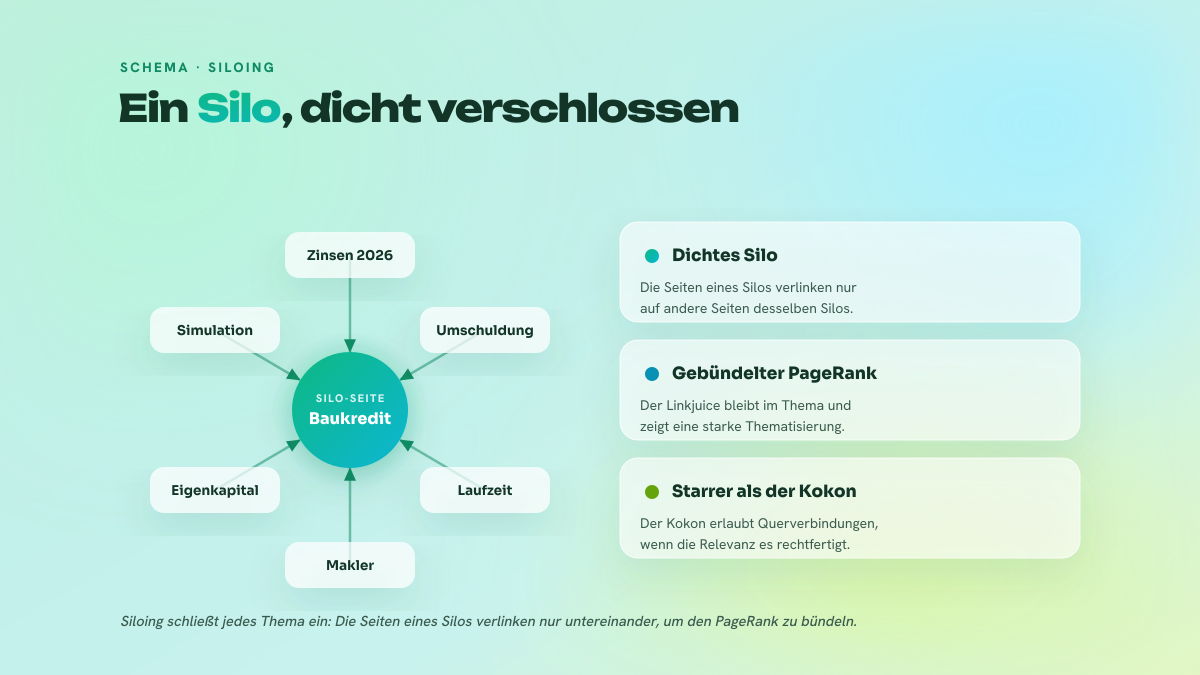 Schema eines Themen-Silos: eine zentrale Silo-Seite, verbunden mit ihren Unterseiten, die nur untereinander verlinken.