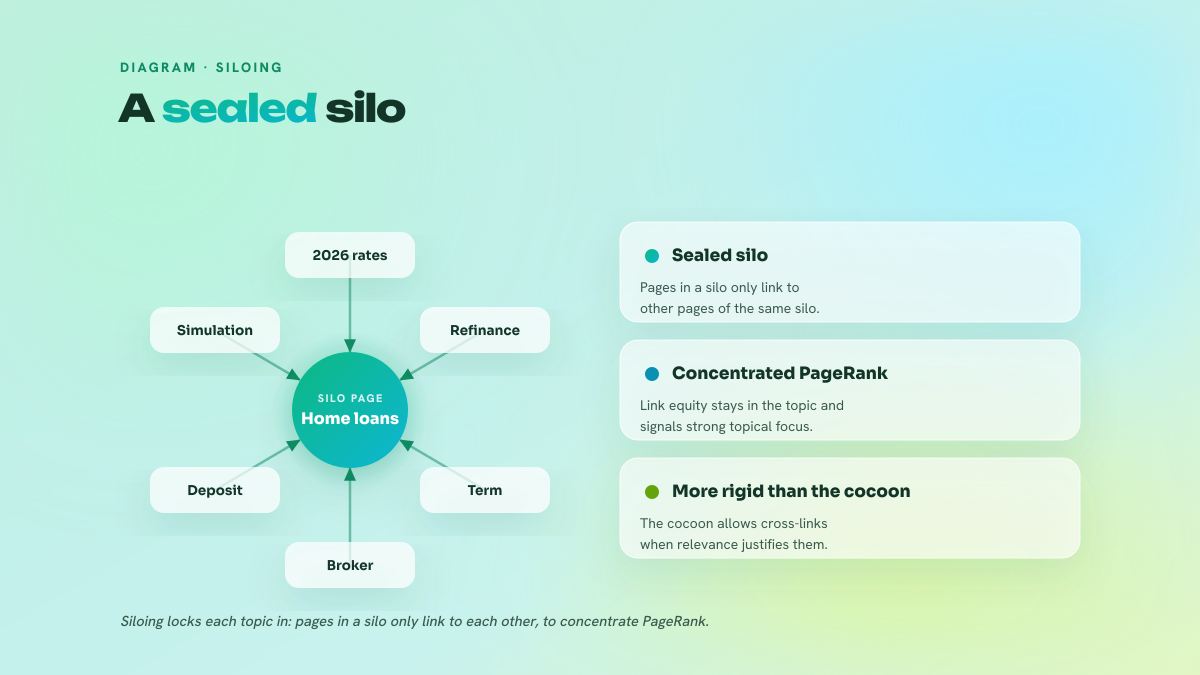 Diagram of a topic silo: a central silo page linked to its internal pages, which only link to each other.