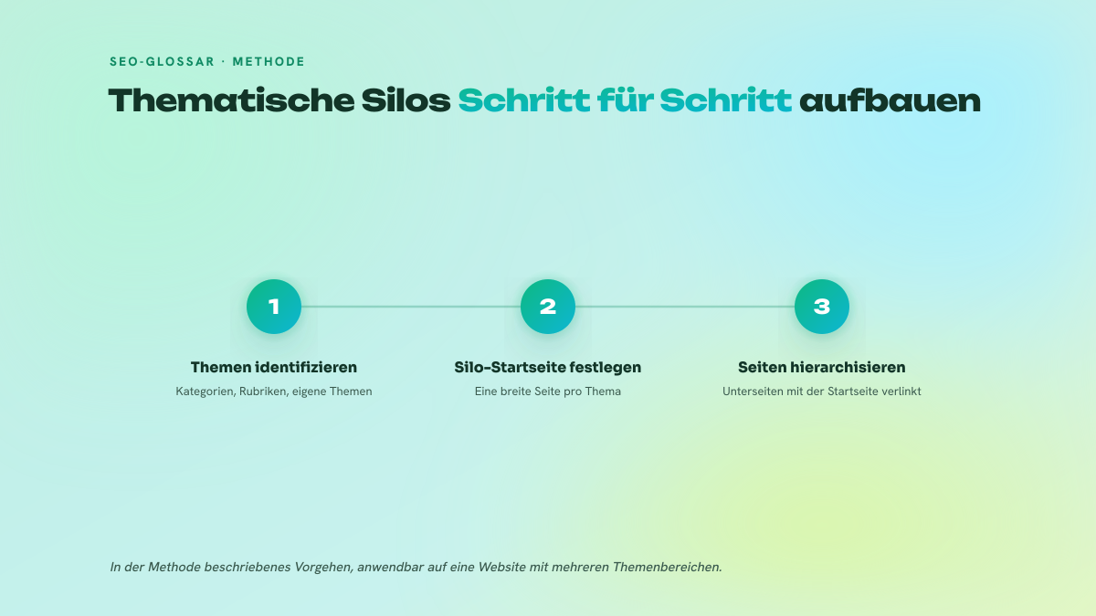 Dreistufiger Prozess: Themen identifizieren, Silo-Startseite festlegen, untergeordnete Seiten und interne Verlinkung strukturieren.