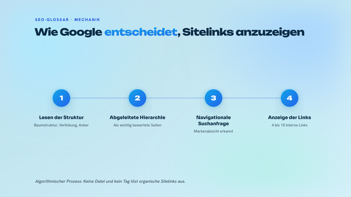 Dreistufiges Schema, das zeigt, wie Google vom Lesen der Struktur einer Website zur Anzeige ergänzender Links unter dem Markenergebnis gelangt.