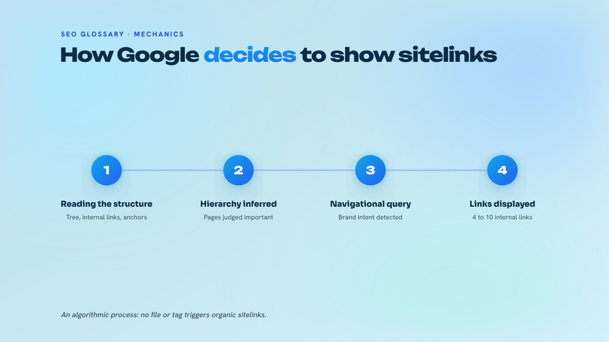 Three-step diagram showing how Google moves from reading a site's structure to displaying extra links under the brand result.