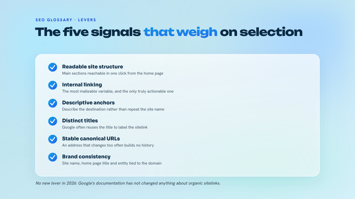 List of five criteria influencing sitelink selection, from internal linking to brand consistency.