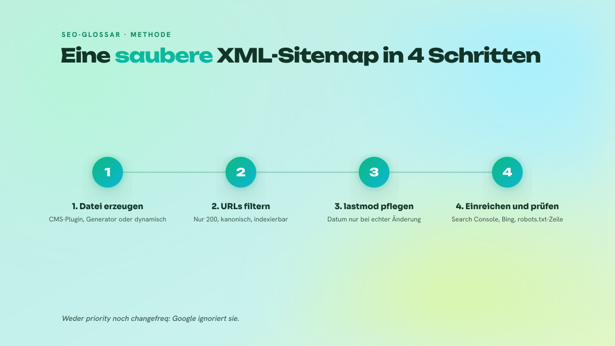 Schema in 4 Schritten zur Einrichtung einer sauberen XML-Sitemap: die Datei über ein CMS-Plugin oder ein dynamisches Skript erzeugen, die URLs so filtern, dass nur kanonische und indexierbare Seiten mit HTTP 200 übrig bleiben, das lastmod-Tag nur bei einer echten Inhaltsänderung aktualisieren und die Sitemap anschließend in der Search Console und den Bing Webmaster Tools einreichen sowie in der robots.txt angeben.