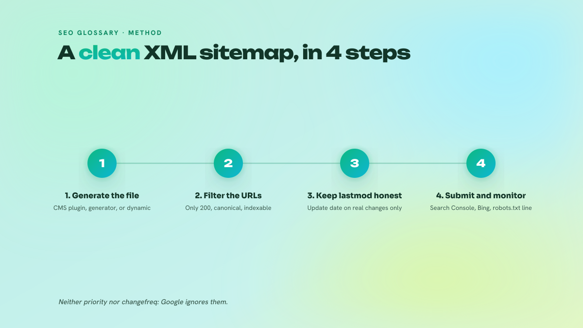 Four-step diagram showing how to set up a clean XML sitemap: generate the file with a CMS plugin or a dynamic script, filter the URLs to keep only canonical, indexable pages returning HTTP 200, keep the lastmod tag accurate and update it only on a real content change, then submit the sitemap in Search Console and Bing Webmaster Tools and declare it in robots.txt.