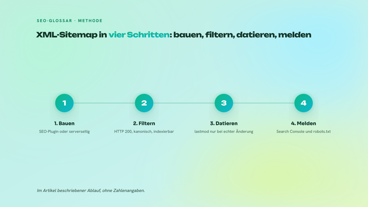 Abbildung mit vier nummerierten Schritten zur Methode einer nützlichen XML-Sitemap: Datei erzeugen, URLs filtern, mit lastmod datieren und in der Search Console einreichen.