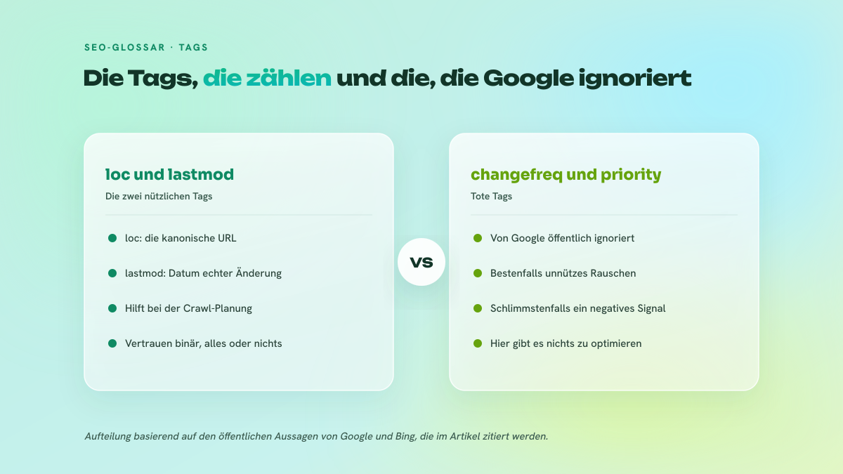 Zweispaltige Abbildung, die die nützlichen Sitemap-Tags loc und lastmod den als tot geltenden Tags changefreq und priority gegenüberstellt.