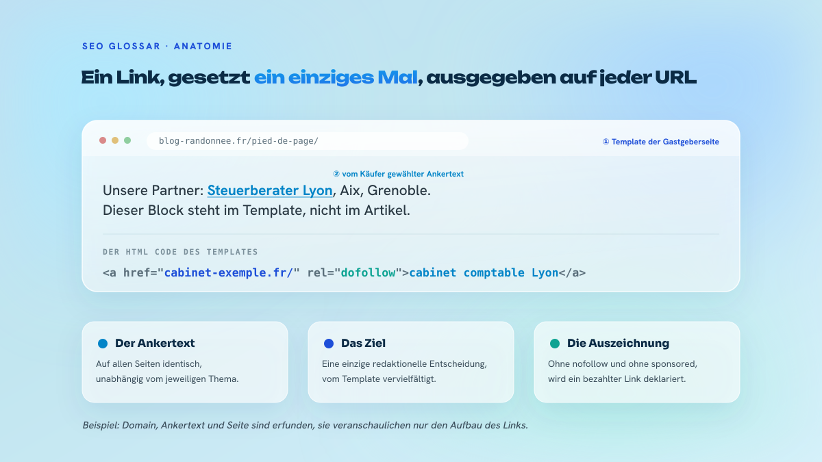 Schema eines Sitewide Links: eine Seite der Gastgeberseite, der Satz im Fußbereich mit dem Ankertext und der zugehörige HTML Code mit Ziel, rel Attribut und Ankertext.