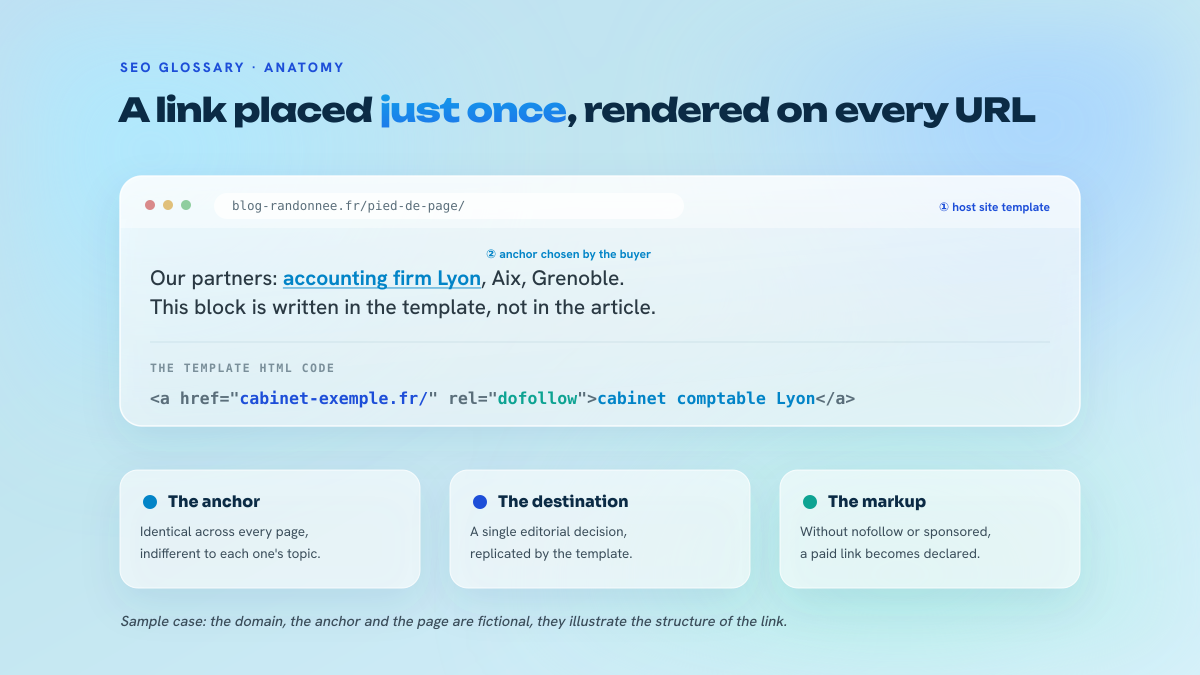 Diagram of a sitewide link: a page of the host site, the footer sentence containing the anchor, and the matching HTML code with destination, rel attribute and anchor text.