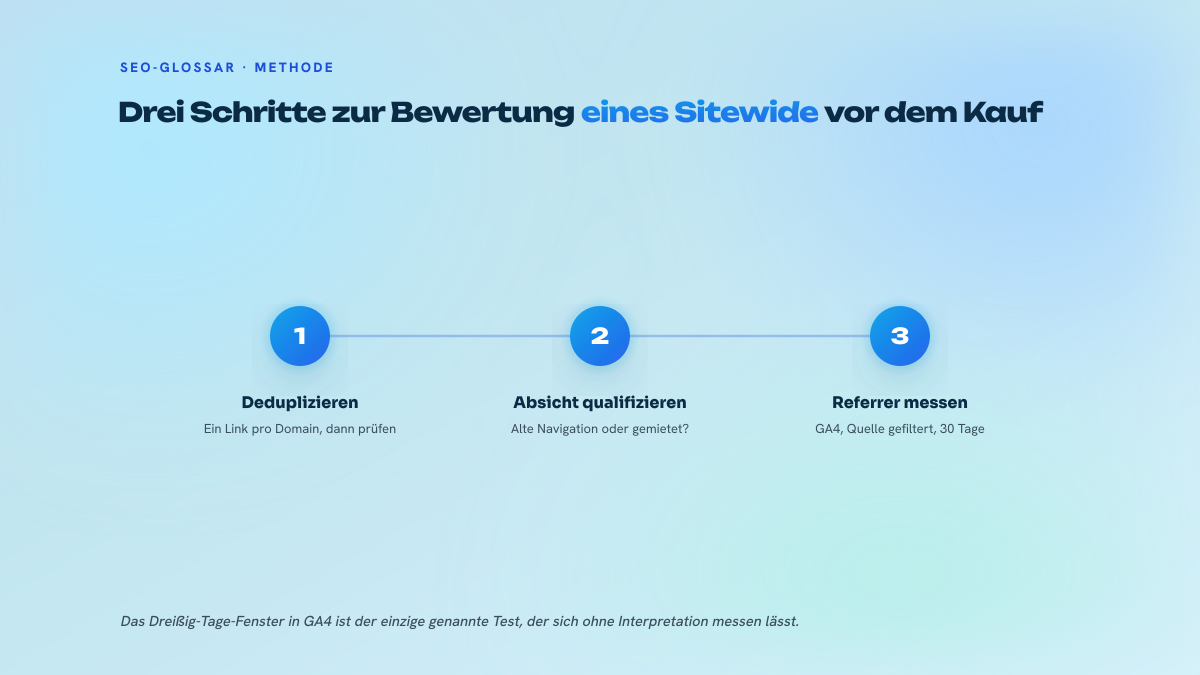 Drei nummerierte Schritte zur Bewertung eines Sitewide-Links: Deduplizierung auf einen Link pro Domain, Qualifizierung der Absicht des Links, danach Messung des Referral-Traffics in GA4 über dreißig Tage.