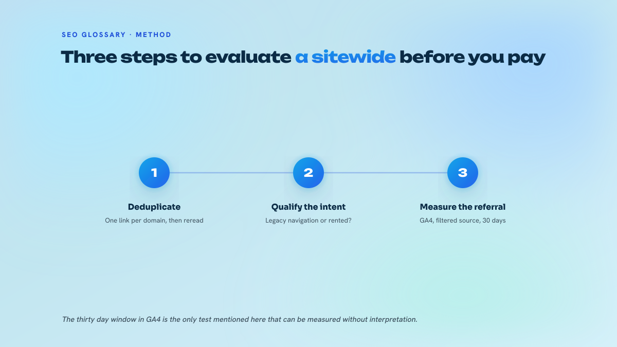 Three numbered steps to evaluate a sitewide link: deduplication down to one link per domain, qualification of the link's intent, then measurement of referral traffic in GA4 over thirty days.