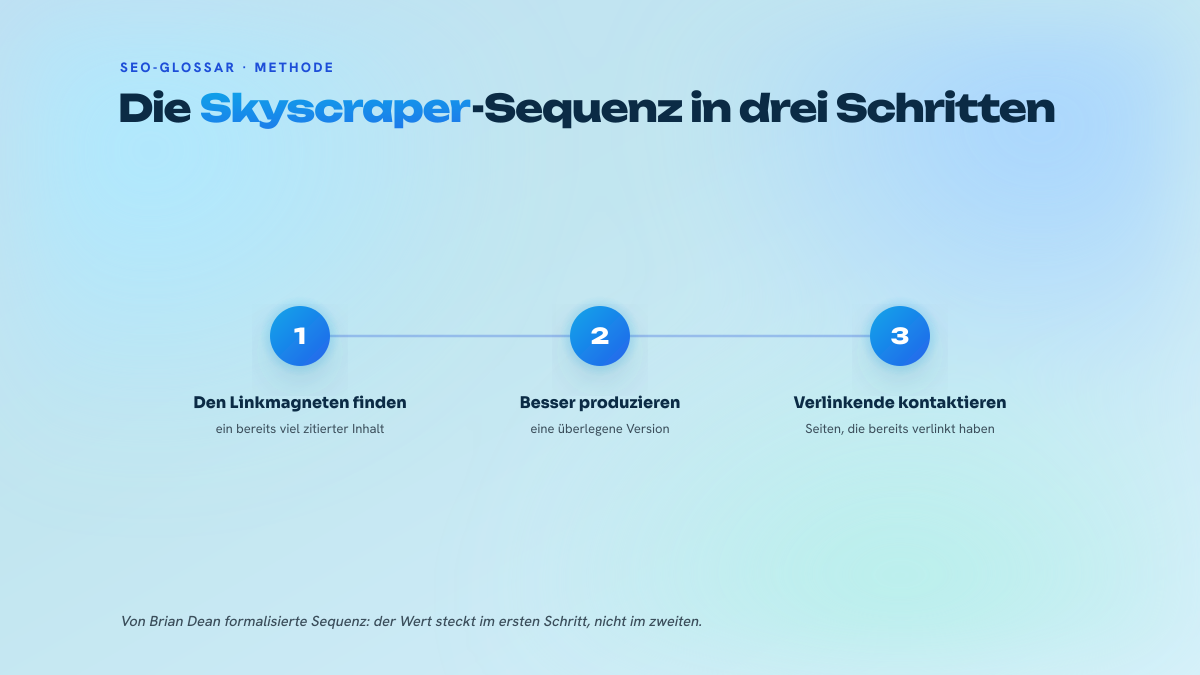 Schema der Skyscraper-Technik in drei nummerierten Schritten: einen Inhalt finden, der Links anzieht, eine bessere Version erstellen, die verlinkenden Seiten kontaktieren.