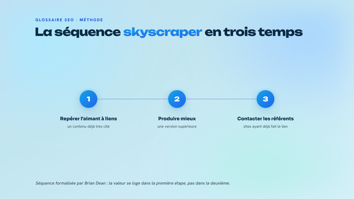 Schéma en trois étapes numérotées de la technique skyscraper : repérer un contenu qui attire des liens, produire une version supérieure, contacter les sites référents.