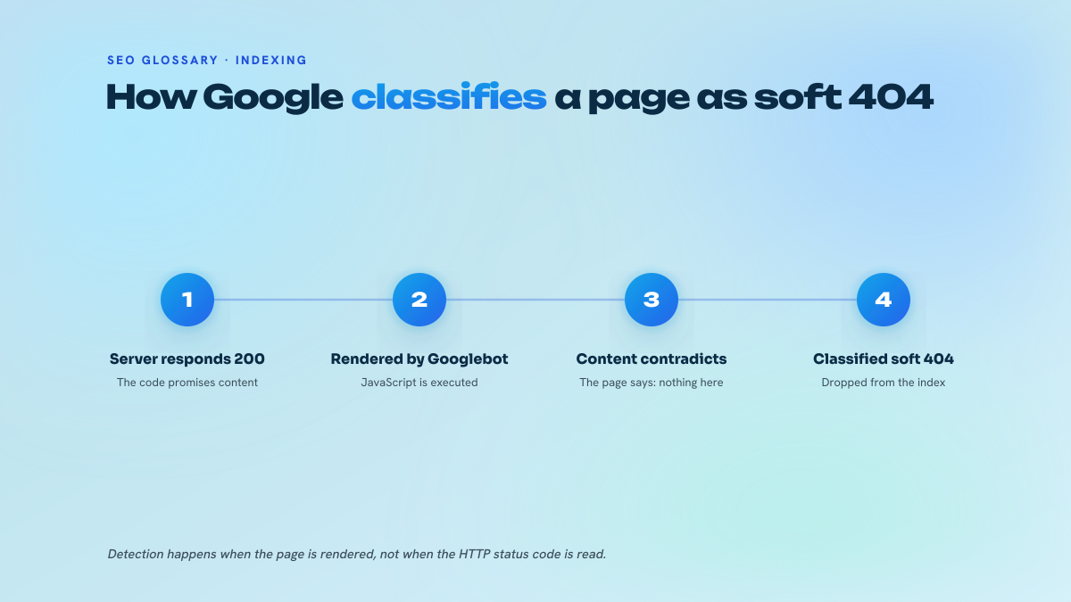 Four-step diagram showing how Googlebot detects a soft 404: server returns 200, page is rendered with JavaScript executed, content is found to announce an absence, then the page is classified as soft 404 and dropped from the index.