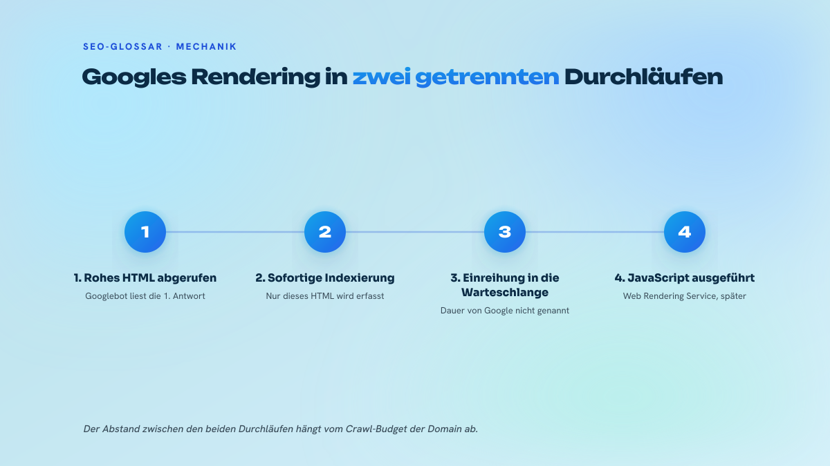 Vierstufiges Schema der Rendering-Verarbeitung durch Google: Abruf des rohen HTML, Indexierung, Einreihung in die Warteschlange, danach Ausführung des JavaScripts durch den Web Rendering Service.