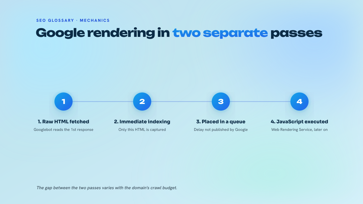 Four-step diagram of how Google handles rendering: raw HTML fetched, indexing, queueing, then JavaScript executed by the Web Rendering Service.