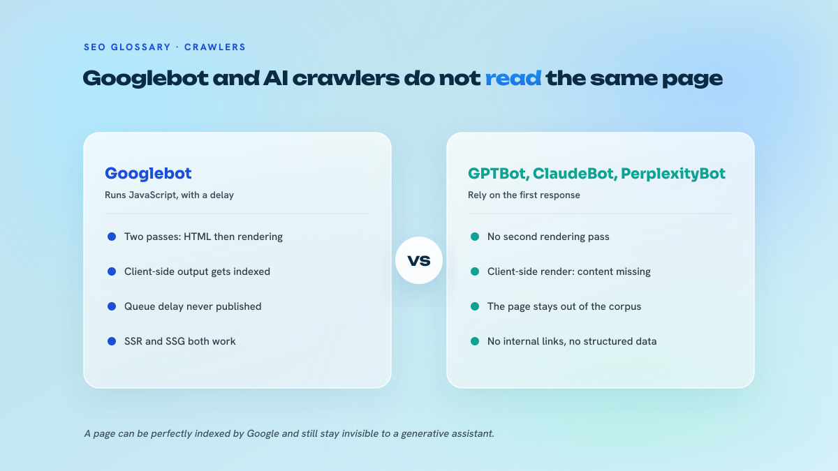 Two-column comparison between Googlebot, which runs JavaScript on a delayed second pass, and generative engine crawlers, which stick to the first HTML response.