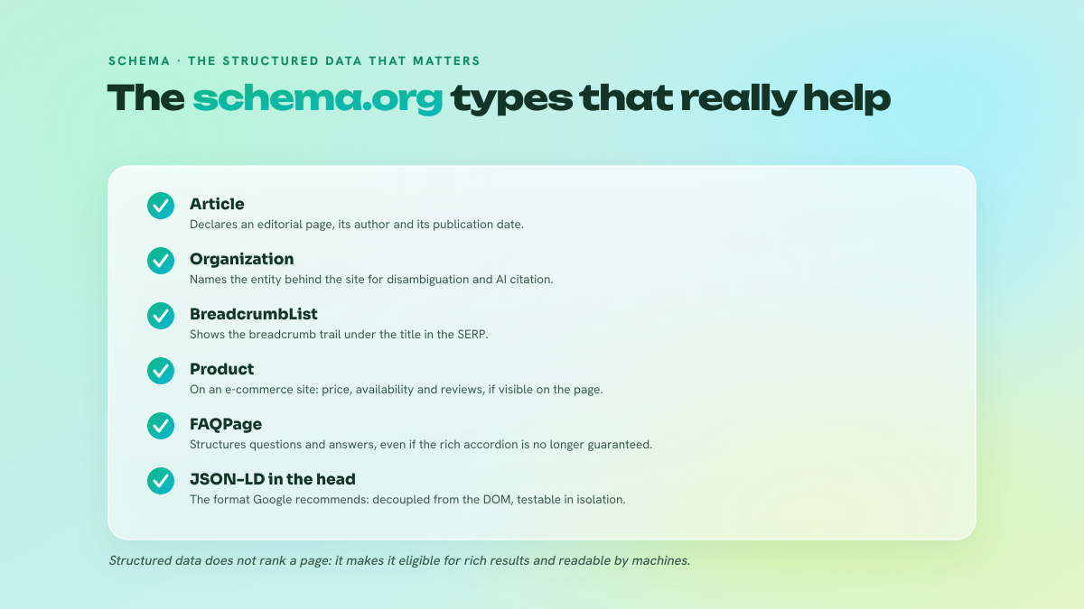 List of the main schema.org structured data types that trigger rich results: Article, Organization, BreadcrumbList, Product, FAQPage, serialized as JSON-LD in the head.