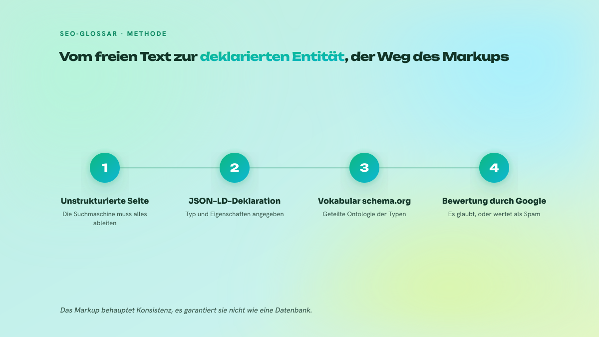 Zeitleiste in vier Schritten, die den Übergang von einer unstrukturierten Webseite zu einer in JSON-LD deklarierten Entität zeigt, validiert durch das Vokabular von schema.org und anschließend von Google bewertet.