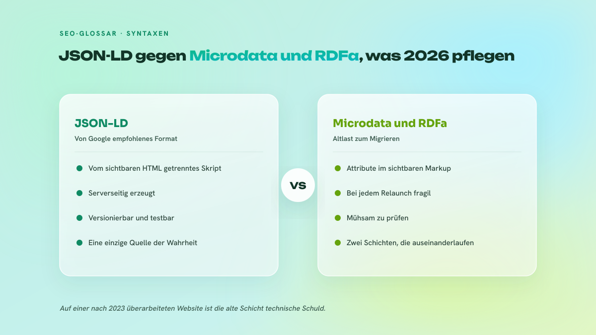 Zweispaltiger Vergleich zwischen JSON-LD, das vom HTML getrennt und versionierbar ist, und den Syntaxen Microdata und RDFa, die im Markup verstreut und teuer im Unterhalt sind.