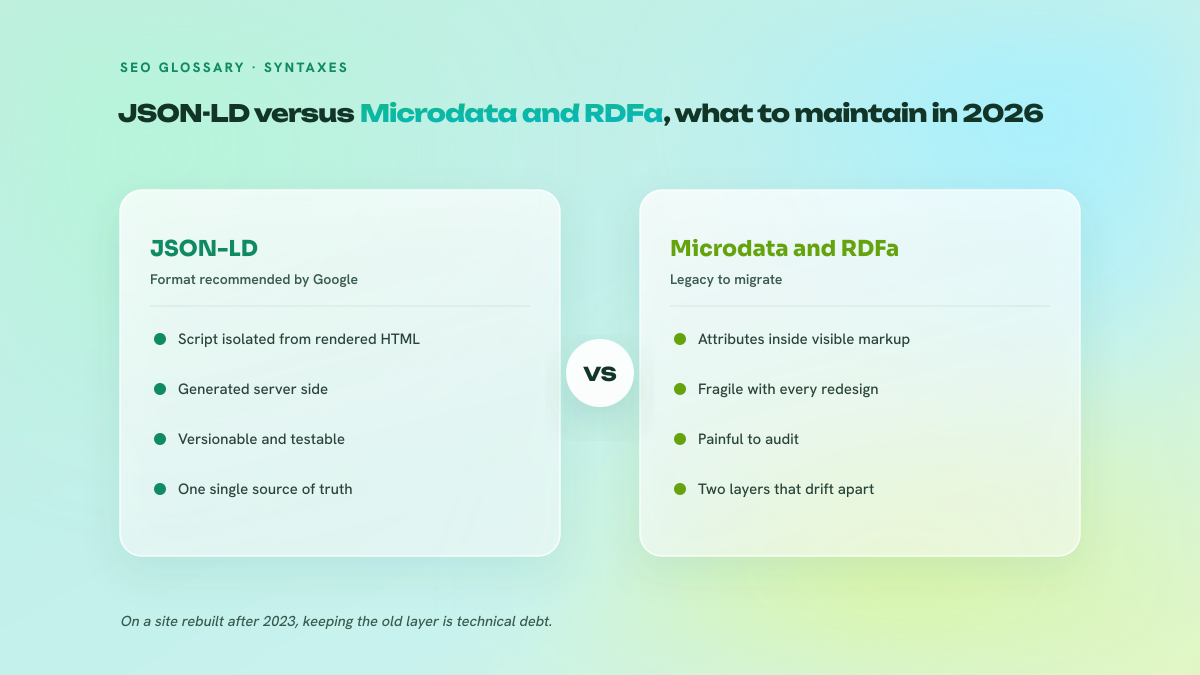Two-column comparison contrasting JSON-LD, isolated from the HTML and versionable, with the Microdata and RDFa syntaxes scattered through the markup and costly to maintain.