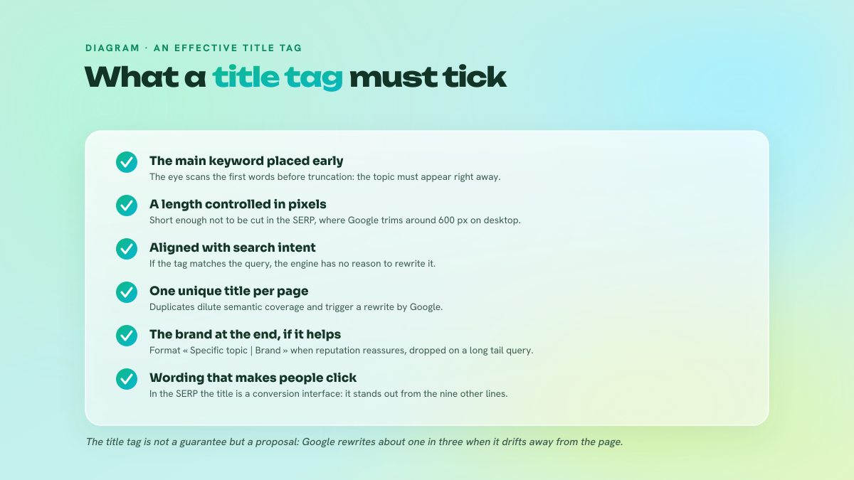 Checklist of best practices for an effective title tag: keyword placed early, length controlled in pixels, alignment with search intent, one unique title per page, brand at the end if useful, and wording that makes people want to click.