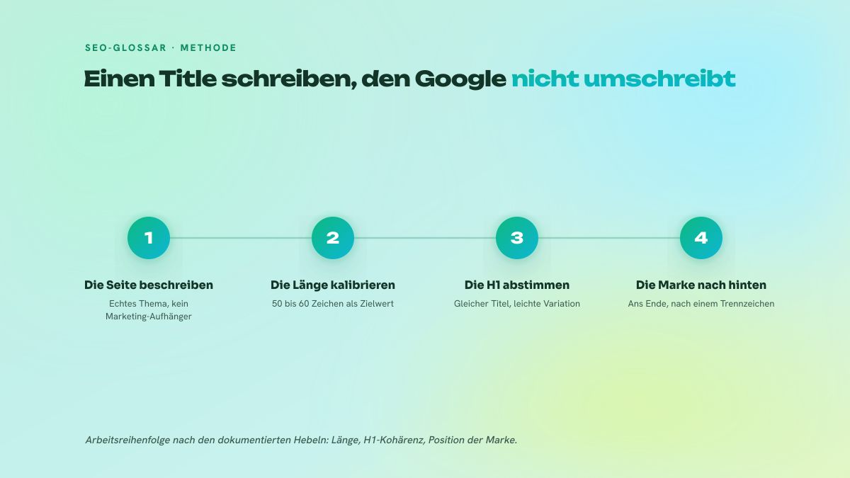 Abbildung in vier nummerierten Schritten zur Methode, einen umschreibsicheren Title-Tag zu formulieren: die Seite beschreiben, die Länge auf 50 bis 60 Zeichen kalibrieren, die H1 auf den Title abstimmen, die Marke ans Ende setzen.