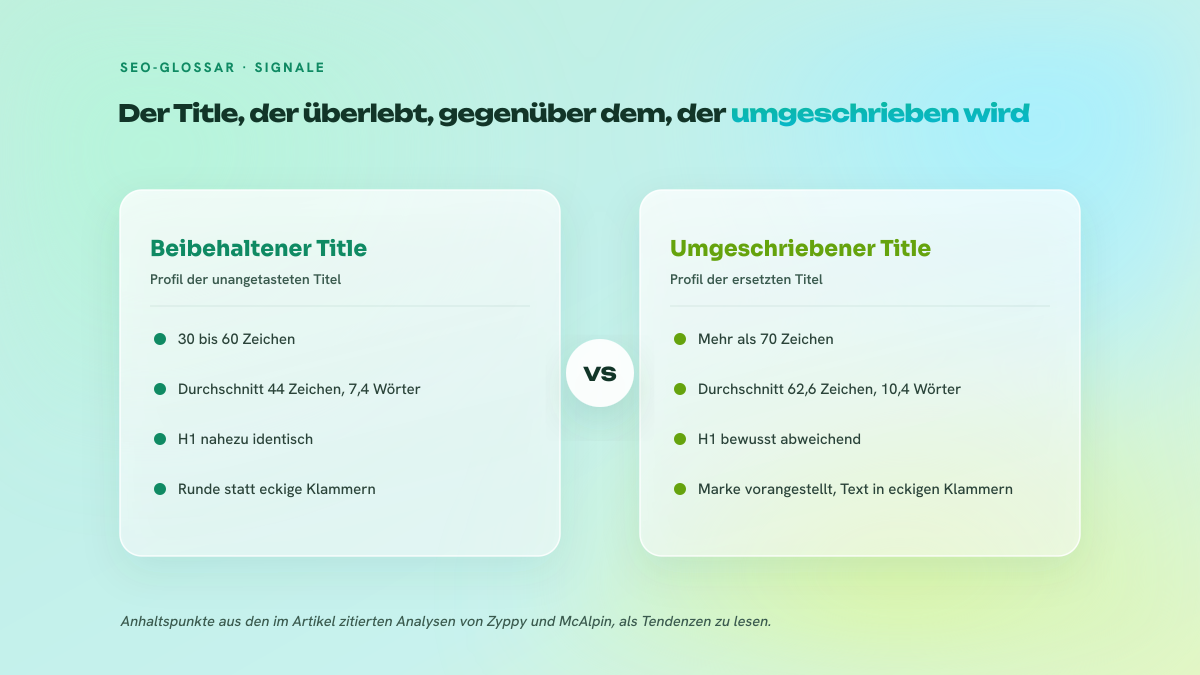 Zweispaltige Abbildung, die das Profil der von Google beibehaltenen Title-Tags, 30 bis 60 Zeichen mit identischer H1, dem Profil der umgeschriebenen Titles gegenüberstellt, die länger sind, mit vorangestellter Marke und eckigen Klammern.