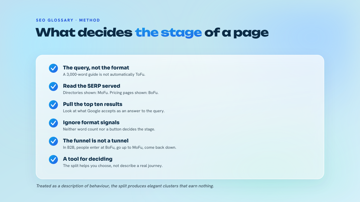List of six things to check when classifying a page as ToFu, MoFu or BoFu, each with a clarifying note.