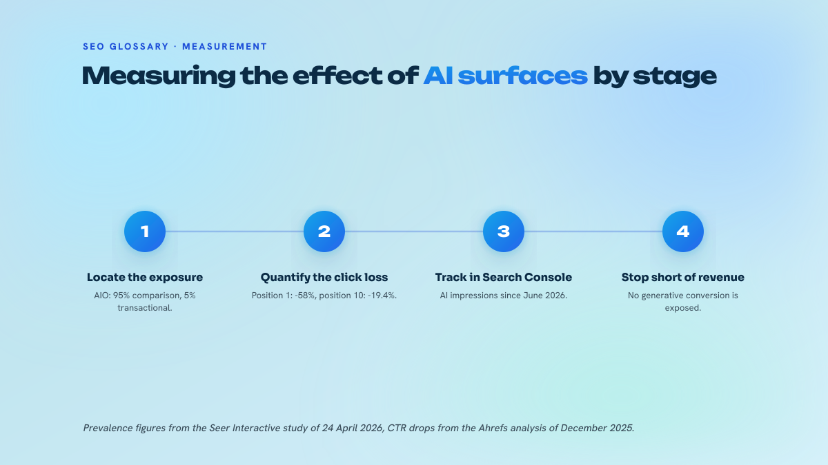 Four numbered steps for measuring the impact of generative answers by funnel stage, from AI Overview prevalence to tracking in Search Console.