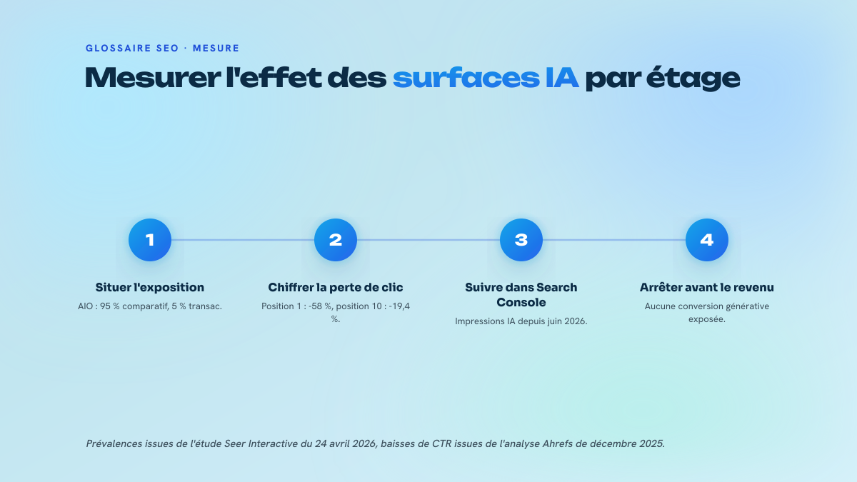 Quatre étapes numérotées pour mesurer l'impact des réponses génératives par étage du funnel, de la prévalence des AI Overviews au suivi dans la Search Console.