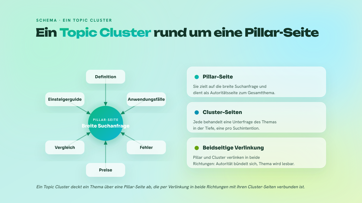Schema eines Topic Clusters: eine zentrale Pillar-Seite für die breite Suchanfrage, über eine beidseitige Verlinkung mit ihren Cluster-Seiten verbunden, die jeweils eine Unterfrage des Themas behandeln.