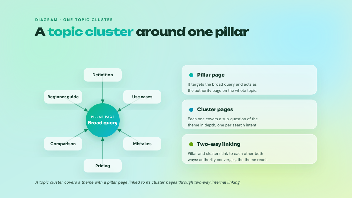 Diagram of a topic cluster: a central pillar page targeting the broad query, linked by two-way internal linking to its cluster pages, each covering one sub-question of the theme.