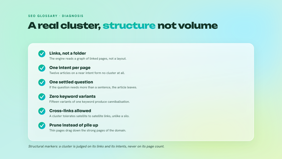 Checklist of five criteria for telling a real topic cluster apart from a mere content folder: internal linking, distinct intents, one question settled per article, cross-links allowed, pruning of weak pages.