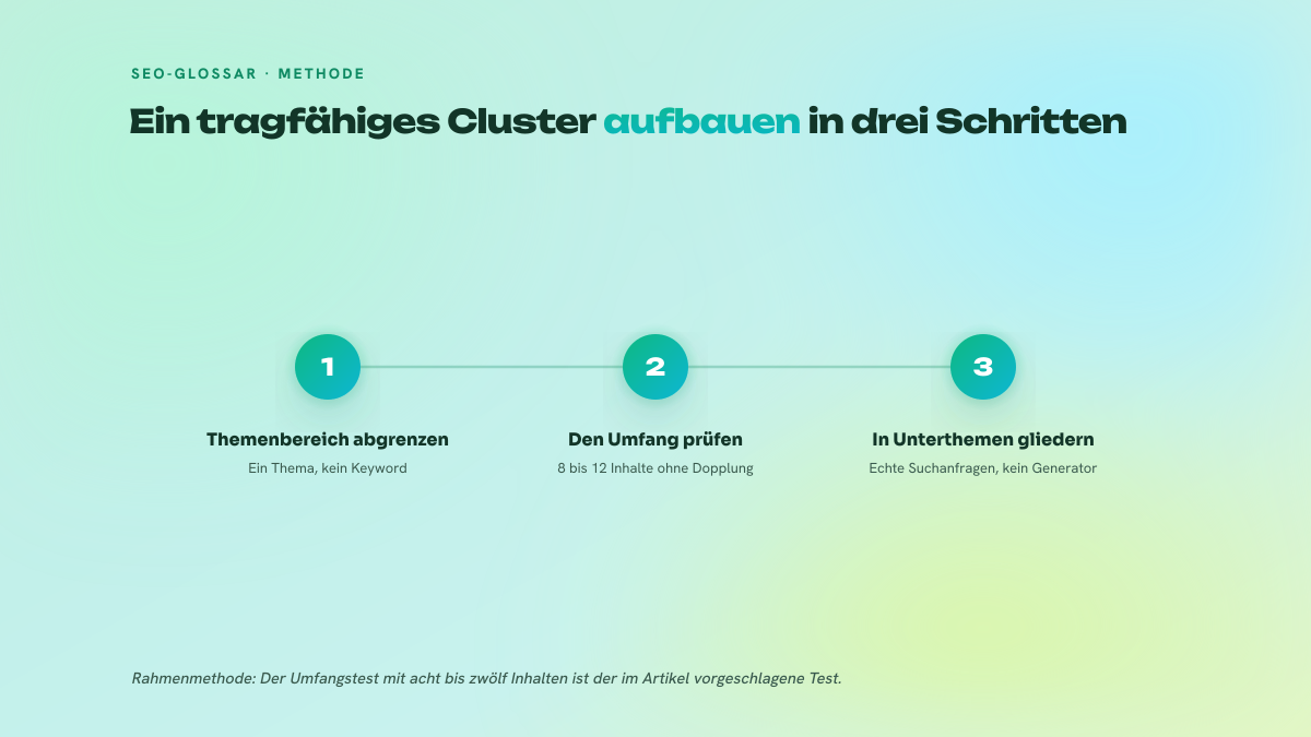 Dreistufiger Prozess zum Aufbau eines Topic Clusters: einen verteidigbaren Themenbereich abgrenzen, den Umfang mit dem Test von acht bis zwölf Inhalten prüfen und anschließend anhand echter Suchanfragen in Unterthemen gliedern.