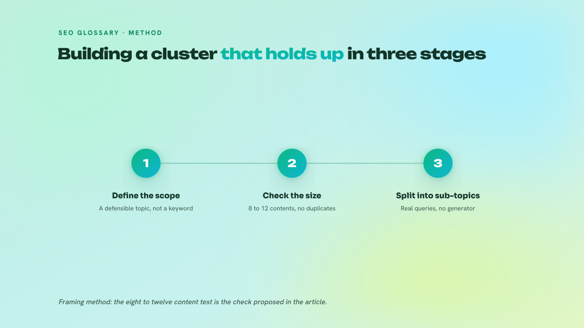Three-step process for building a topic cluster: define a defensible scope, check the size with the eight to twelve content test, then split into sub-topics based on real queries.